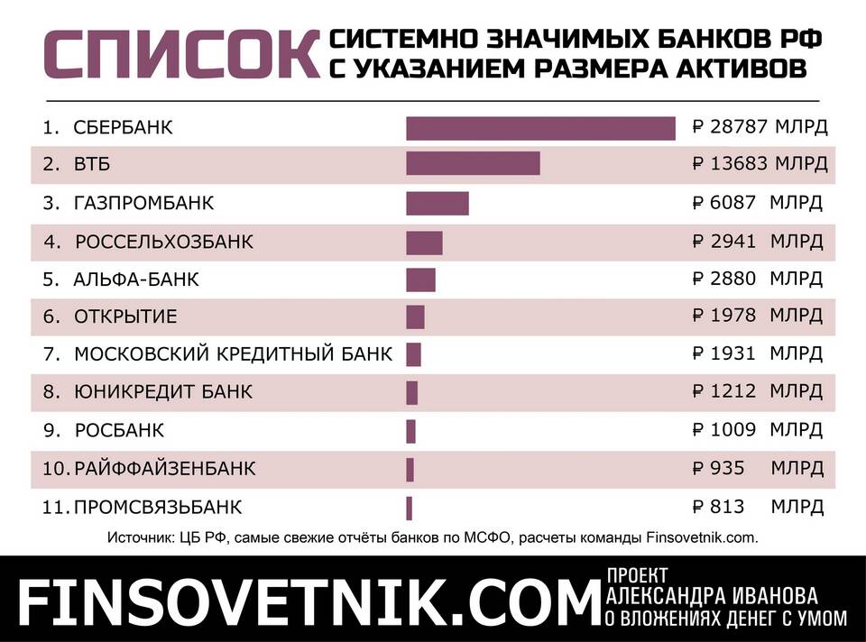 Что значит системные банки