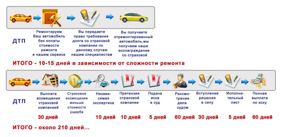 Как сделать ремонт по ОСАГО