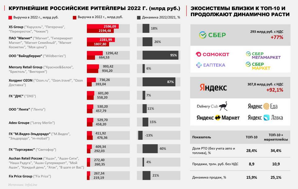 Количество магазинов Пятерочка в Самарской области