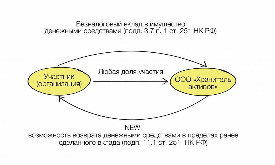 ОС как вклад в уставный капитал ООО