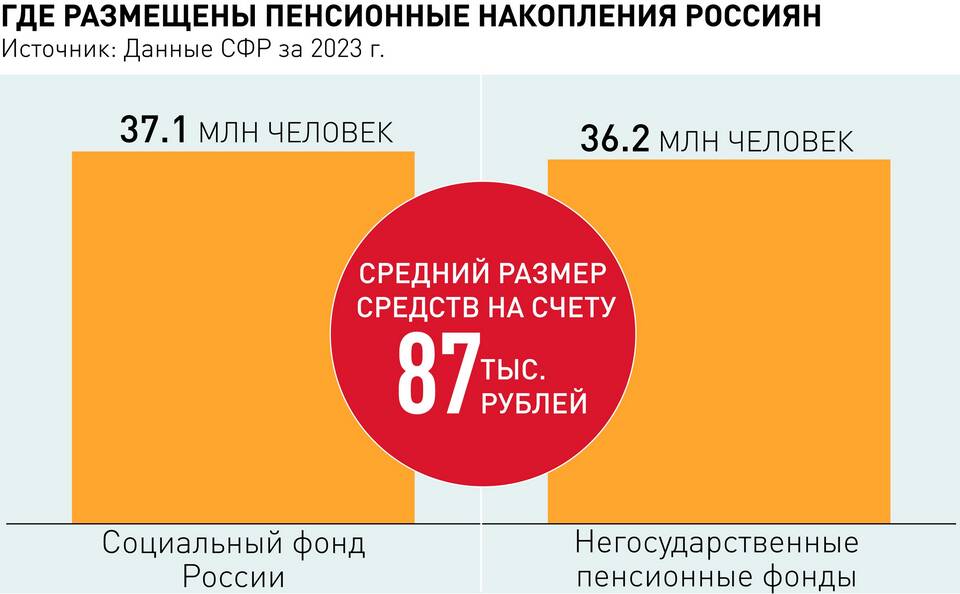 Почему долго не выплачивают пенсионные накопления?