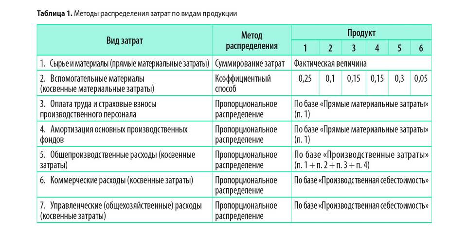 Почему растут управленческие расходы