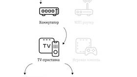 Как настроить цифровое телевидение через приставку в 585 Золотой