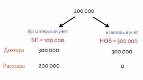 Как посчитать общепроизводственные расходы в 585 Золотой