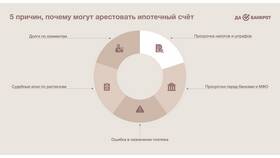 Как работает арест счета судебными приставами в 585 Золотой