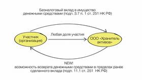 ОС как вклад в уставный капитал ООО в 585 Золотой
