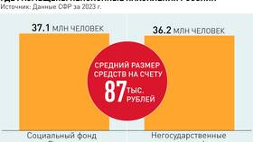 Почему долго не выплачивают пенсионные накопления? в 585 Золотой